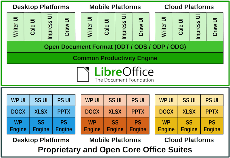 資訊圖表，展示 LibreOffice 與專有或開放核心辦公室套裝軟體在平台、文件格式及軟體引擎方面的差異